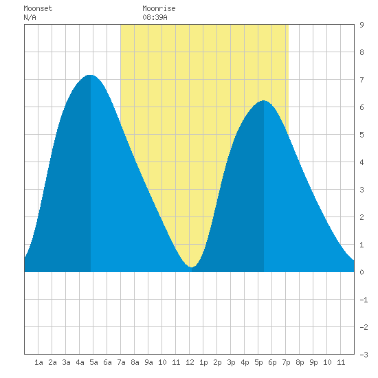 Bridesburg tide chart for Sunday, March 22, 2026