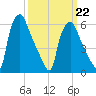 Bridesburg tide chart for Sunday, March 22, 2026