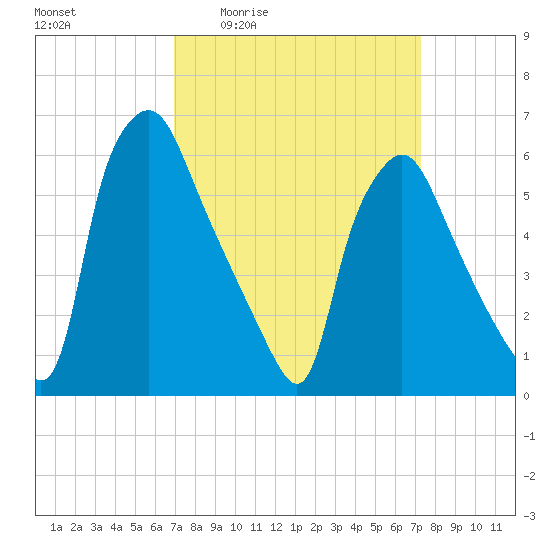 Bridesburg tide chart for Monday, March 23, 2026