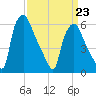 Bridesburg tide chart for Monday, March 23, 2026