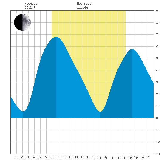 Bridesburg tide chart for Wednesday, March 25, 2026