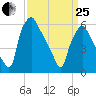 Bridesburg tide chart for Wednesday, March 25, 2026
