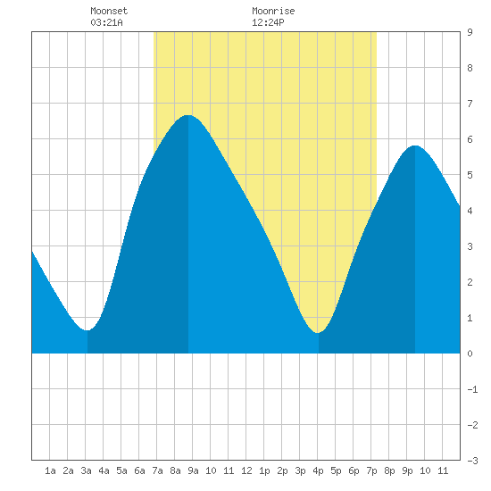Bridesburg tide chart for Thursday, March 26, 2026