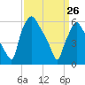 Bridesburg tide chart for Thursday, March 26, 2026