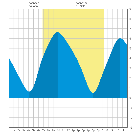 Bridesburg tide chart for Friday, March 27, 2026