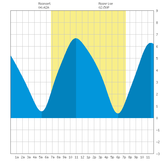 Bridesburg tide chart for Saturday, March 28, 2026