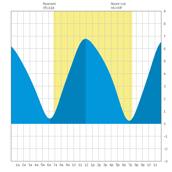 Bridesburg tide chart for Sunday, March 29, 2026