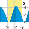 Bridesburg tide chart for Monday, March 2, 2026