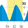 Bridesburg tide chart for Tuesday, March 31, 2026