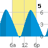 Bridesburg tide chart for Thursday, March 5, 2026