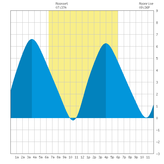 Bridesburg tide chart for Friday, March 6, 2026