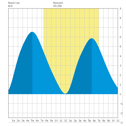 Bridesburg tide chart for Sunday, March 8, 2026
