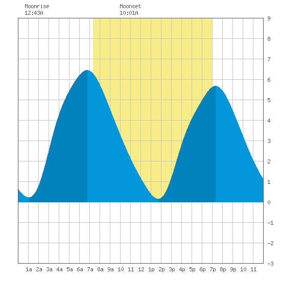 Bridesburg tide chart for Monday, March 9, 2026