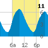 Bridesburg tide chart for Saturday, April 11, 2026