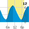 Bridesburg tide chart for Sunday, April 12, 2026