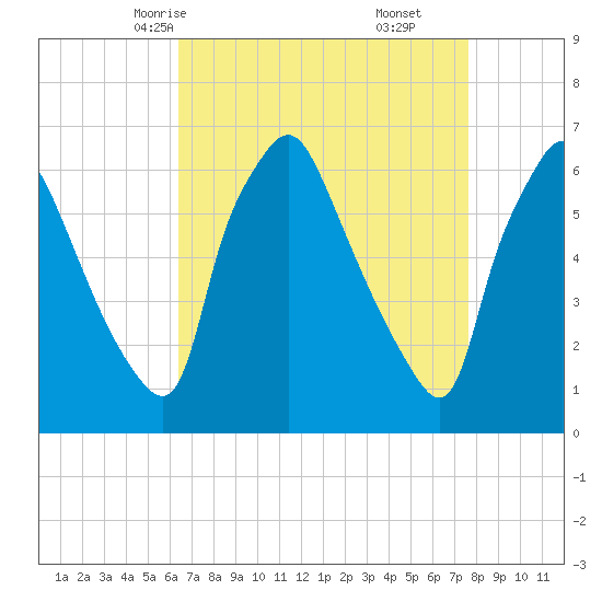 Bridesburg tide chart for Monday, April 13, 2026
