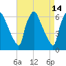Bridesburg tide chart for Tuesday, April 14, 2026