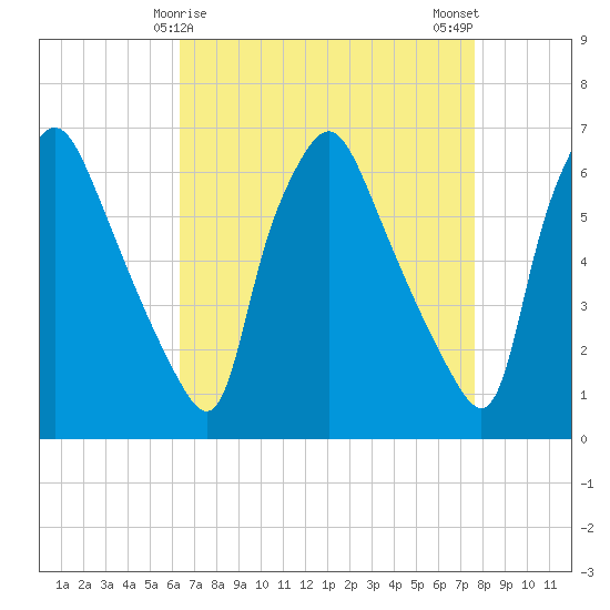 Bridesburg tide chart for Wednesday, April 15, 2026