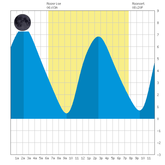 Bridesburg tide chart for Friday, April 17, 2026