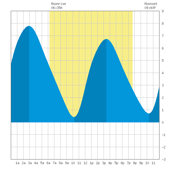 Bridesburg tide chart for Saturday, April 18, 2026