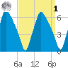 Bridesburg tide chart for Wednesday, April 1, 2026