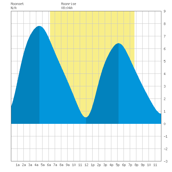 Bridesburg tide chart for Monday, April 20, 2026
