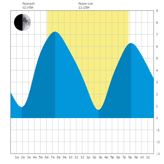 Bridesburg tide chart for Thursday, April 23, 2026