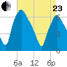 Bridesburg tide chart for Thursday, April 23, 2026