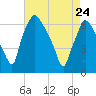 Bridesburg tide chart for Friday, April 24, 2026
