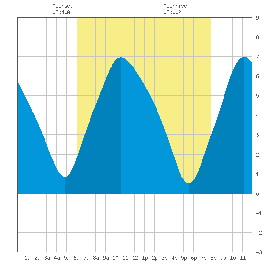 Bridesburg tide chart for Sunday, April 26, 2026
