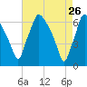 Bridesburg tide chart for Sunday, April 26, 2026