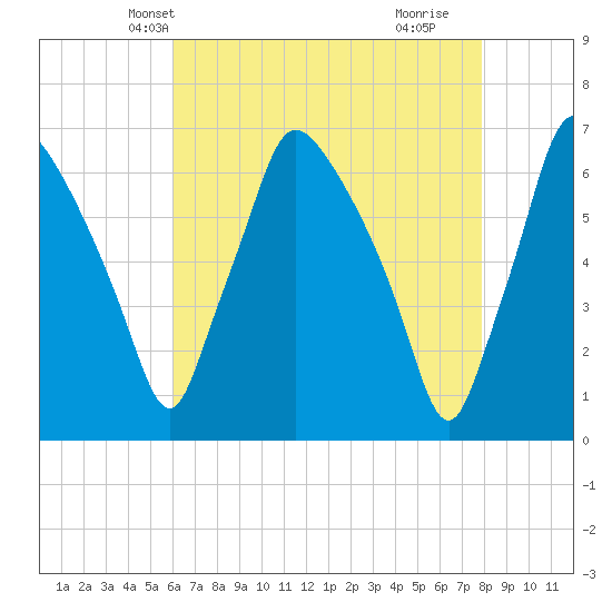 Bridesburg tide chart for Monday, April 27, 2026