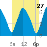 Bridesburg tide chart for Monday, April 27, 2026