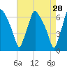 Bridesburg tide chart for Tuesday, April 28, 2026