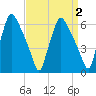 Bridesburg tide chart for Thursday, April 2, 2026