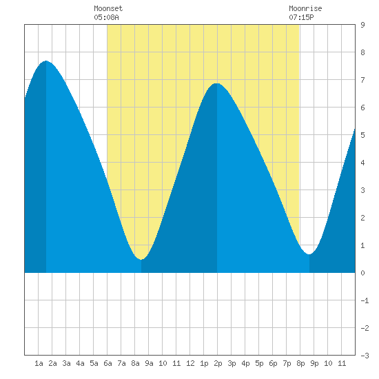 Bridesburg tide chart for Thursday, April 30, 2026