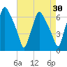 Bridesburg tide chart for Thursday, April 30, 2026