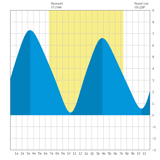 Bridesburg tide chart for Friday, April 3, 2026