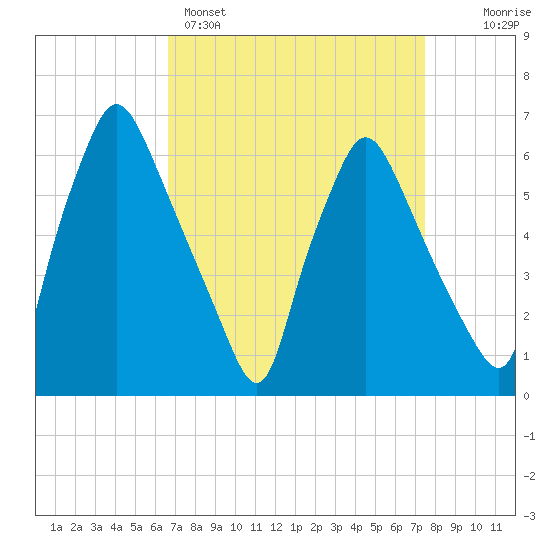 Bridesburg tide chart for Saturday, April 4, 2026