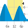 Bridesburg tide chart for Saturday, April 4, 2026