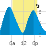 Bridesburg tide chart for Sunday, April 5, 2026