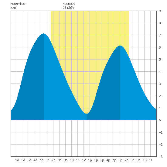 Bridesburg tide chart for Monday, April 6, 2026