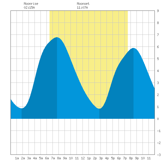 Bridesburg tide chart for Thursday, April 9, 2026
