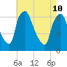 Bridesburg tide chart for Sunday, May 10, 2026