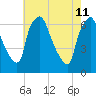 Bridesburg tide chart for Monday, May 11, 2026