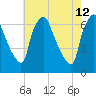 Bridesburg tide chart for Tuesday, May 12, 2026