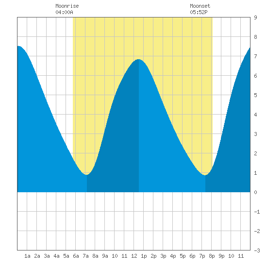 Bridesburg tide chart for Thursday, May 14, 2026