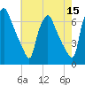 Bridesburg tide chart for Friday, May 15, 2026