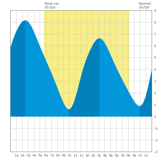 Bridesburg tide chart for Sunday, May 17, 2026