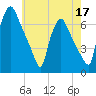 Bridesburg tide chart for Sunday, May 17, 2026